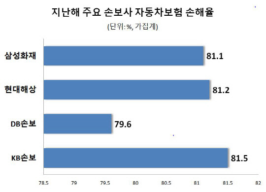 각 사 취합